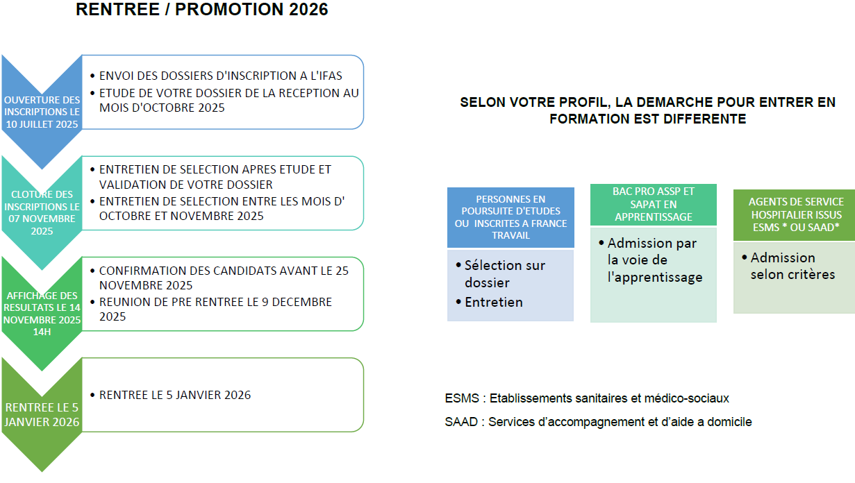 parcours formation IFAS